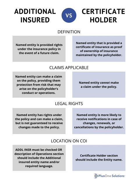 Certificate Holder vs Additional Insured: Understanding the Key Differences for Comprehensive Coverage